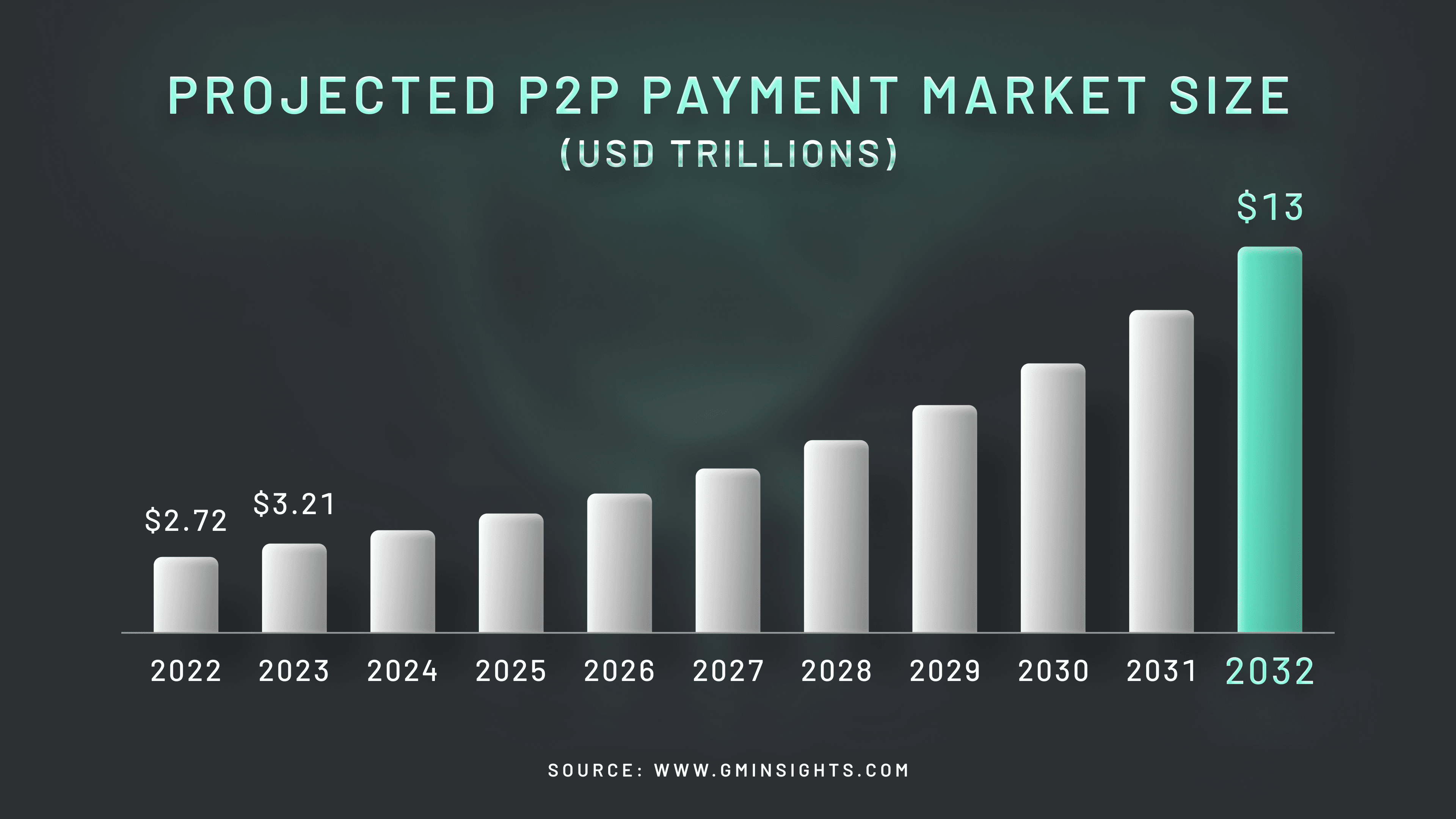 The P2P payment market is expected to grow to $13 trillion by 2032.